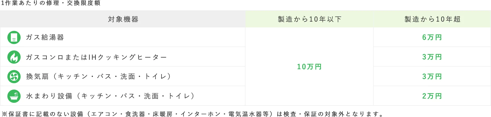 1��Ƃ�����̏C���E�������x�z�͐�������10�N�ȉ��͈ꗥ10���~�ŁA10�N�𒴉߂����ꍇ�K�X�������6���~ �K�X�R�����܂���IH�N�b�L���O�q�[�^�[��3���~ ���C��i�L�b�`���E�o�X�E���ʁE�g�C���j��3���~ ���܂��ݔ��i�L�b�`���E�o�X�E���ʁE�g�C���j��2���~�ł���Ƃ������Ƃ�\���}�B�Ȃ��A�ۏ؏��ɋL�ڂ̂Ȃ��ݔ��i�G�A�R���E�H���E���g�[�E�C���^�[�z���E�d�C�����퓙�j�͌����E�ۏ؂̑ΏۊO�ƂȂ�܂��B